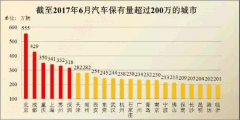 <b>汽車保有量持續(xù)增長 汽修行業(yè)市場廣闊</b>